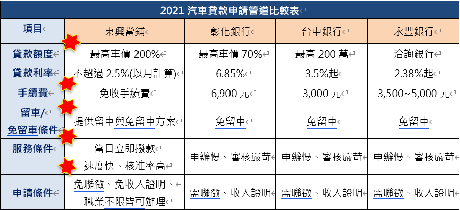 汽車貸款試算表格