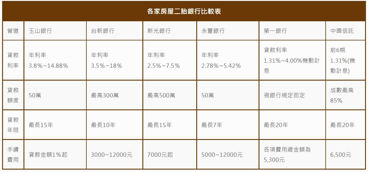 房屋二胎銀行比較表