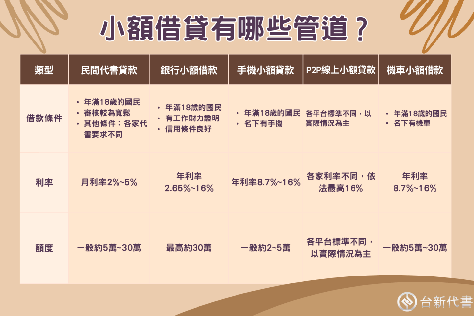 小額借款管道有哪些？