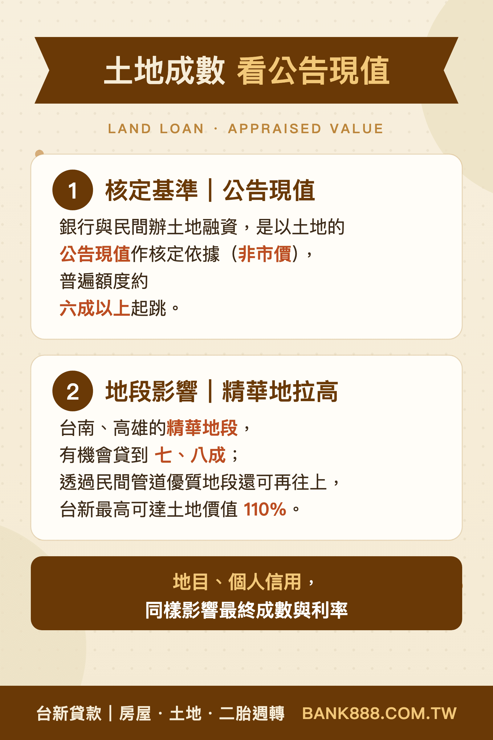 土地貸款成數以公告現值為核定基準(非市價),地段與地目影響最終成數與利率