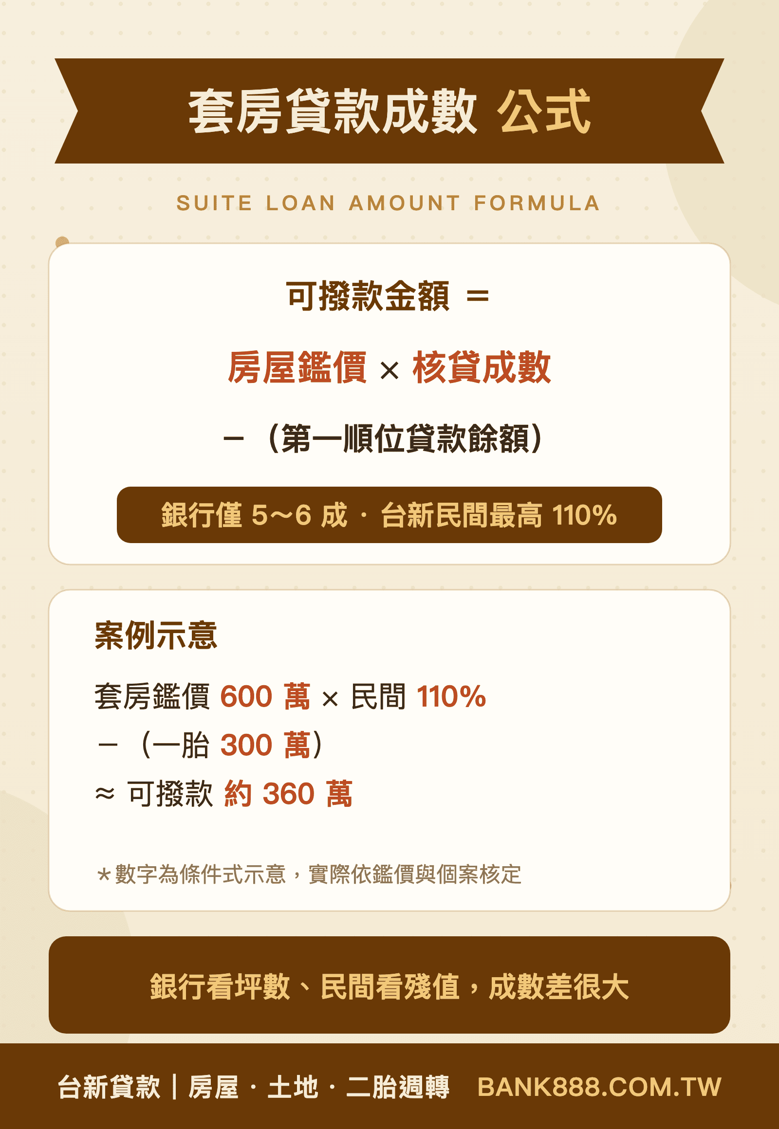 套房貸款成數公式:房屋鑑價×核貸成數-第一順位餘額=可撥款金額,銀行5~6成、台新民間最高110%