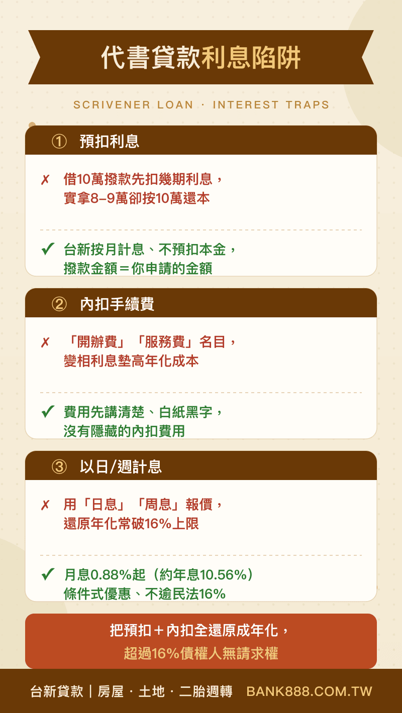 代書貸款利息陷阱：預扣利息、內扣手續費、以日週計息換算年化；台新月息0.88%起約年息10.56%按月計息不預扣，超過民法16%上限債權人無請求權