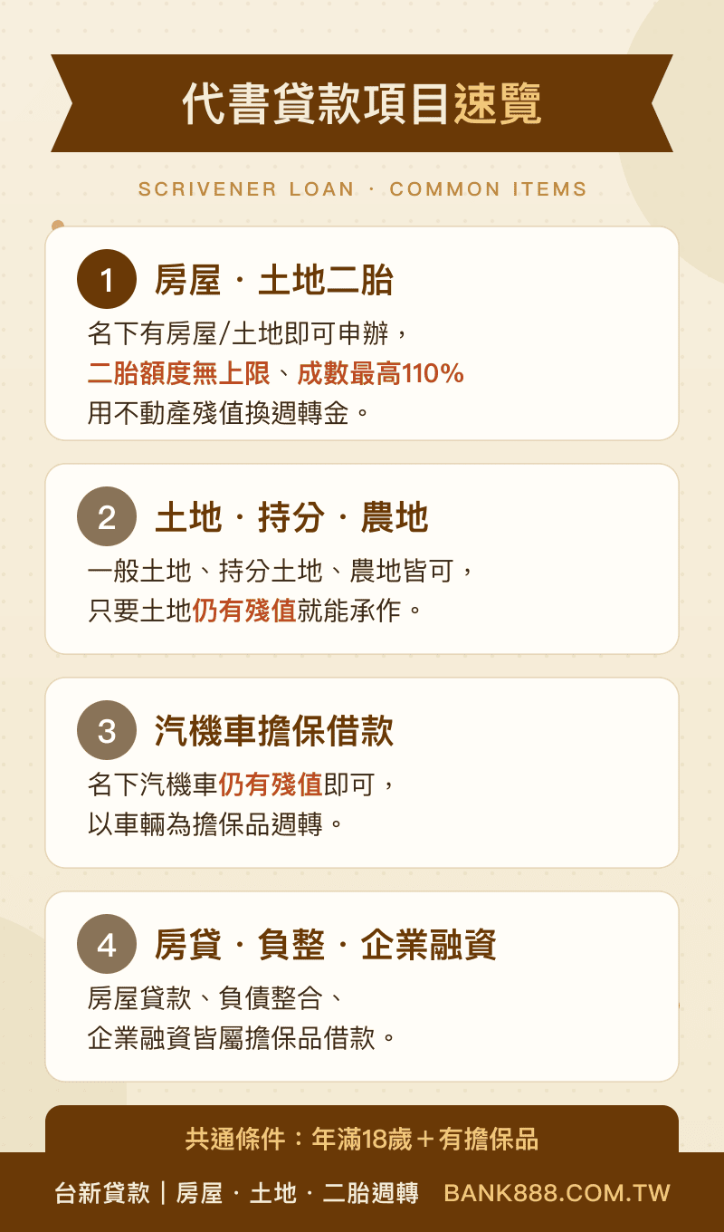 代書貸款常見項目：房屋土地二胎額度無上限成數最高110%、土地持分農地、汽機車擔保、房貸負債整合企業融資，共通條件年滿18歲加擔保品