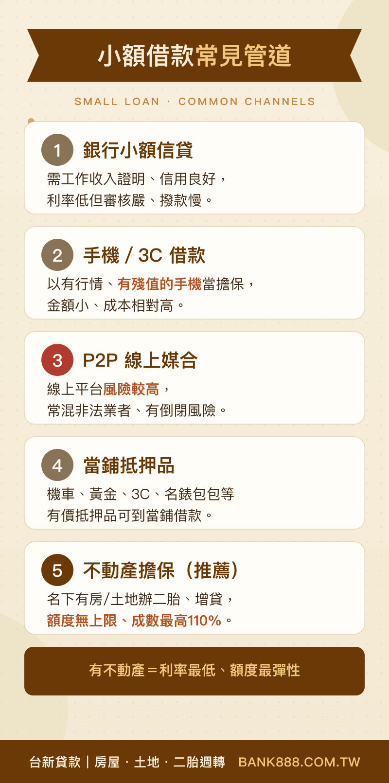 小額借貸管道客觀比較:銀行、手機、P2P、當鋪、不動產擔保借款
