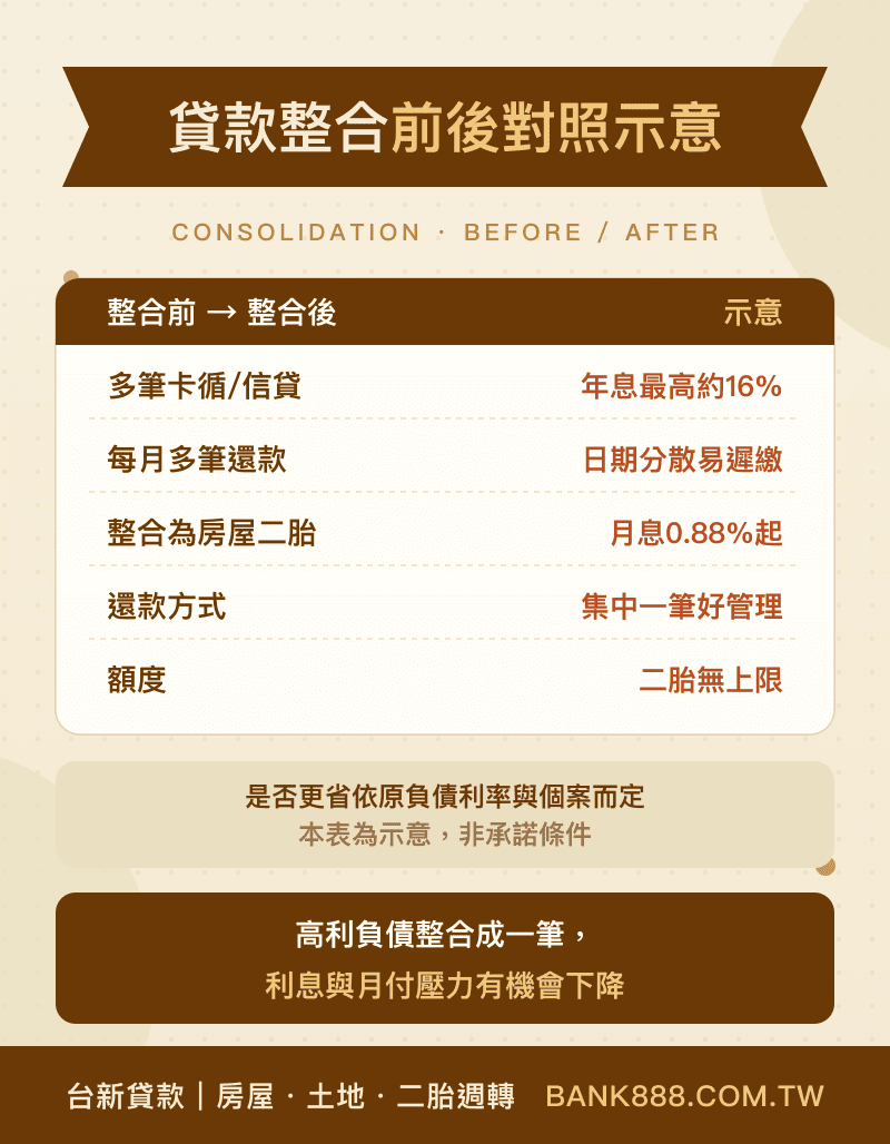 貸款整合前後對照示意