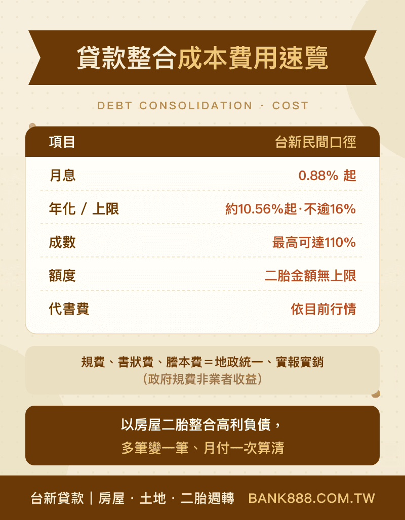 貸款整合成本費用速覽