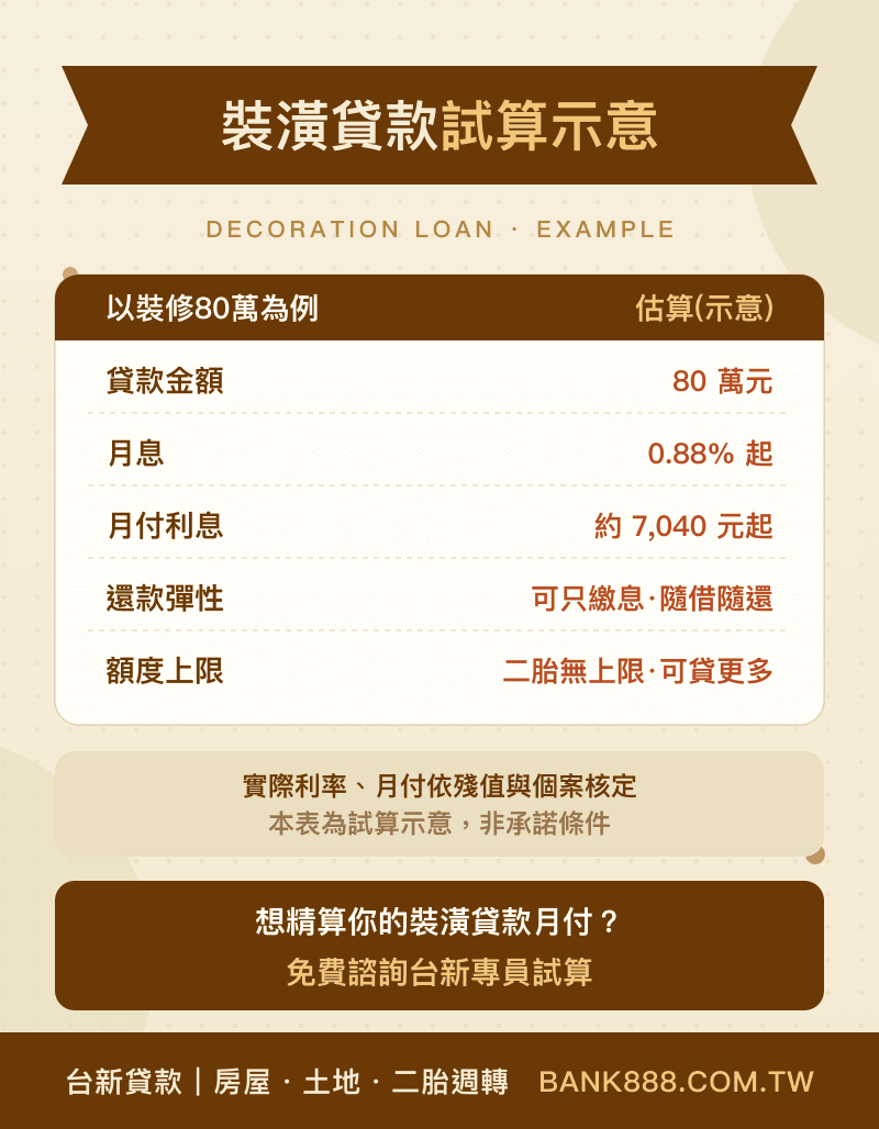 裝潢貸款試算示意