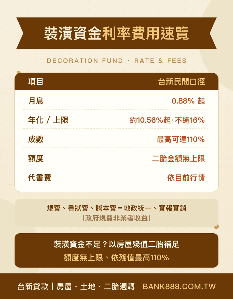 裝潢資金利率費用速覽