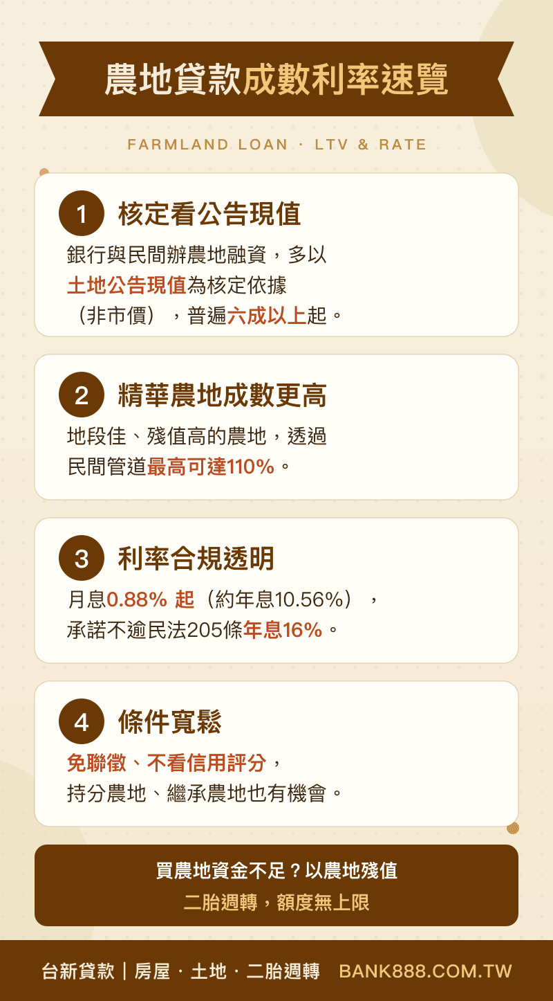 農地貸款成數利率速覽