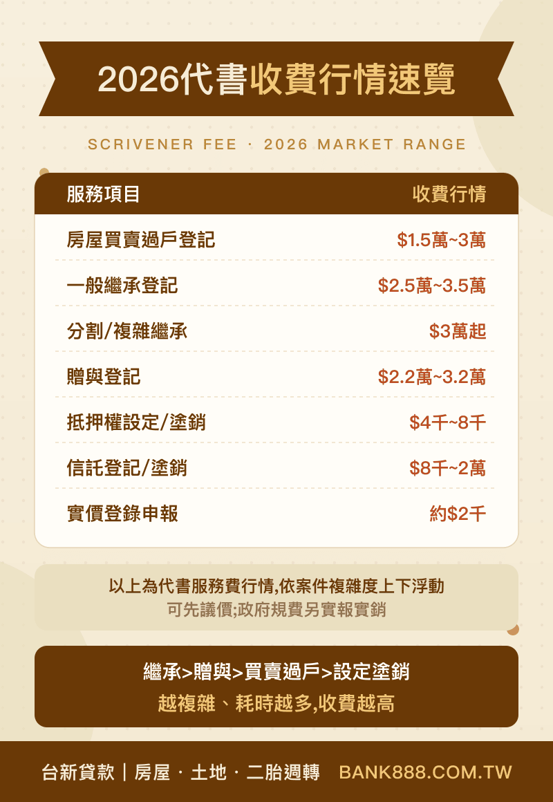2026 代書收費行情速覽：房屋買賣過戶$15,000~$30,000、繼承登記$25,000起、抵押權設定$4,000~$8,000