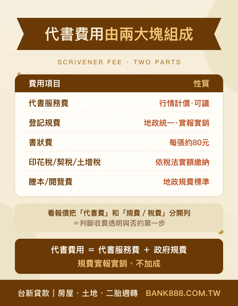 代書費用＝代書服務費（行情可議）＋政府規費（實報實銷不加成）