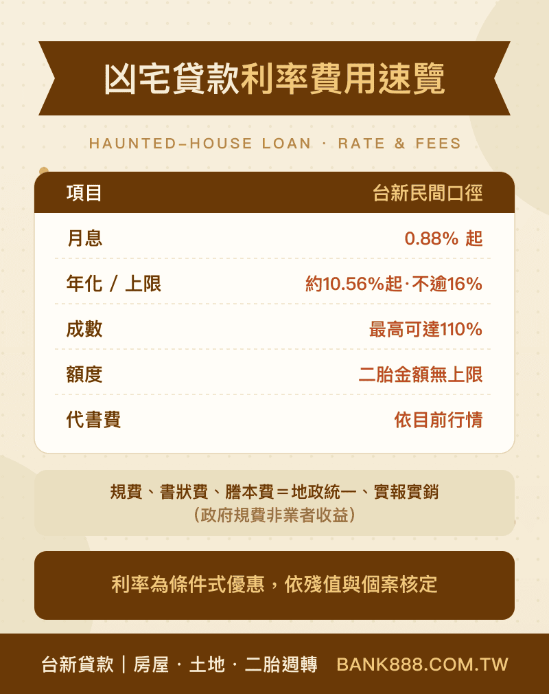 凶宅貸款利率與費用速覽