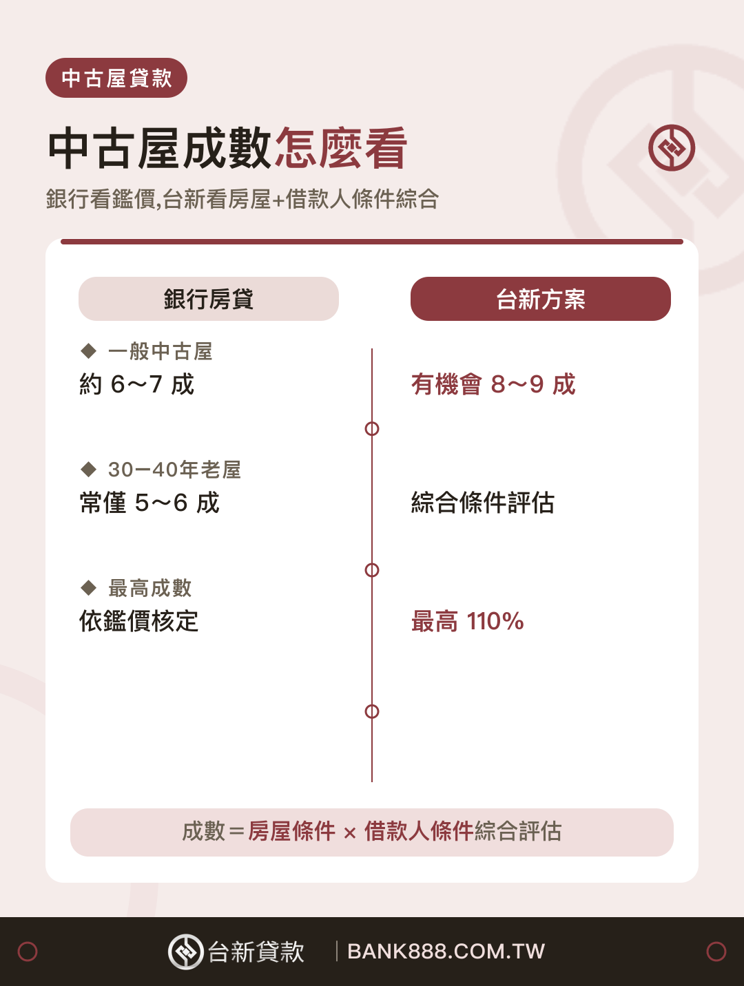 中古屋貸款成數怎麼看：銀行鑑價與台新方案、影響成數的關鍵因素