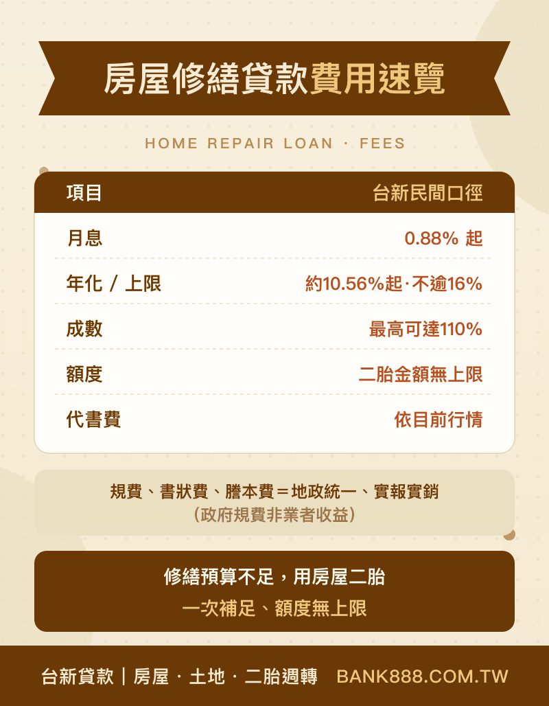 房屋修繕貸款費用速覽