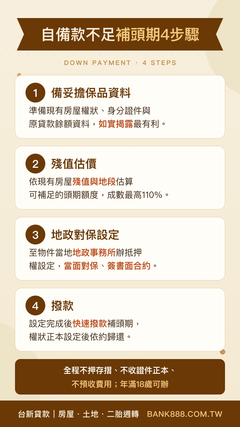 自備款不足補頭期4步驟：第一間房二胎增貸/土地持分借款/先買後賣切結/免聯徵看殘值