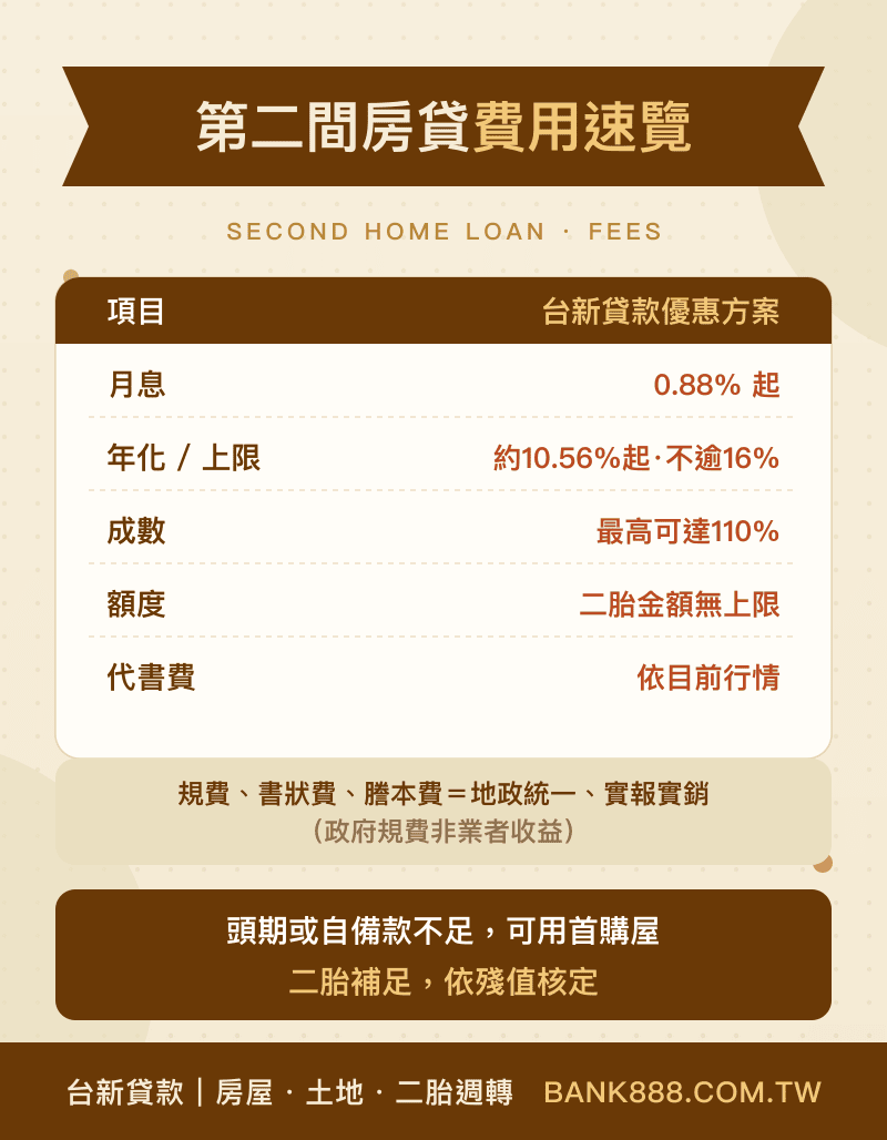 第二間房貸費用速覽