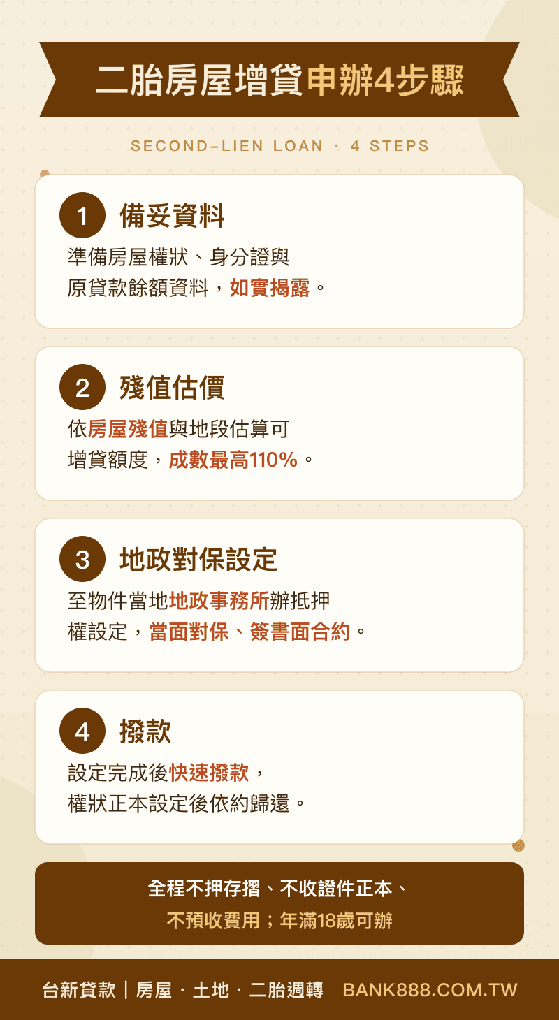二胎房屋增貸申辦4步驟
