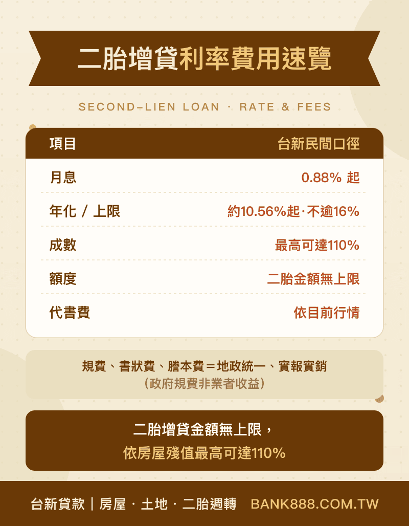二胎增貸利率費用速覽