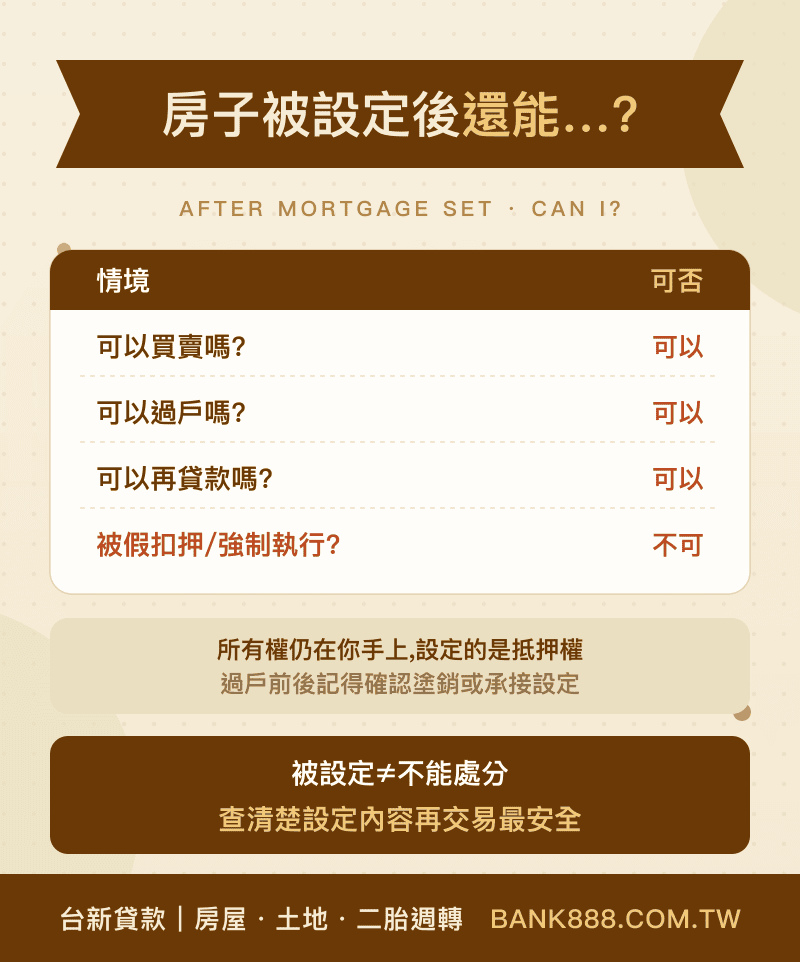 房子被設定後：所有權仍在原屋主，可買賣、可過戶（未塗銷抵押權債權人仍可執行），再貸款看殘值