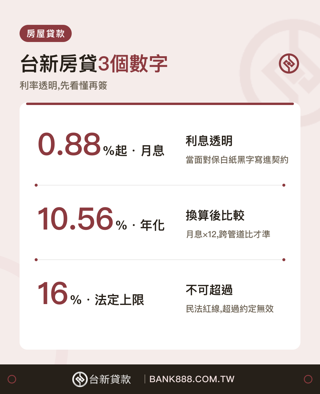 台新房貸利率3個數字：月息0.88%起、年化約10.56%、民法16%上限