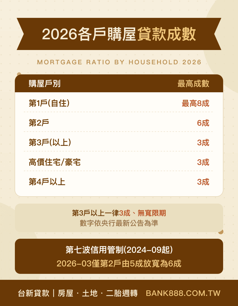 2026各戶購屋貸款成數:首購最高8成、第二戶6成、第三戶含以上與豪宅3成無寬限期