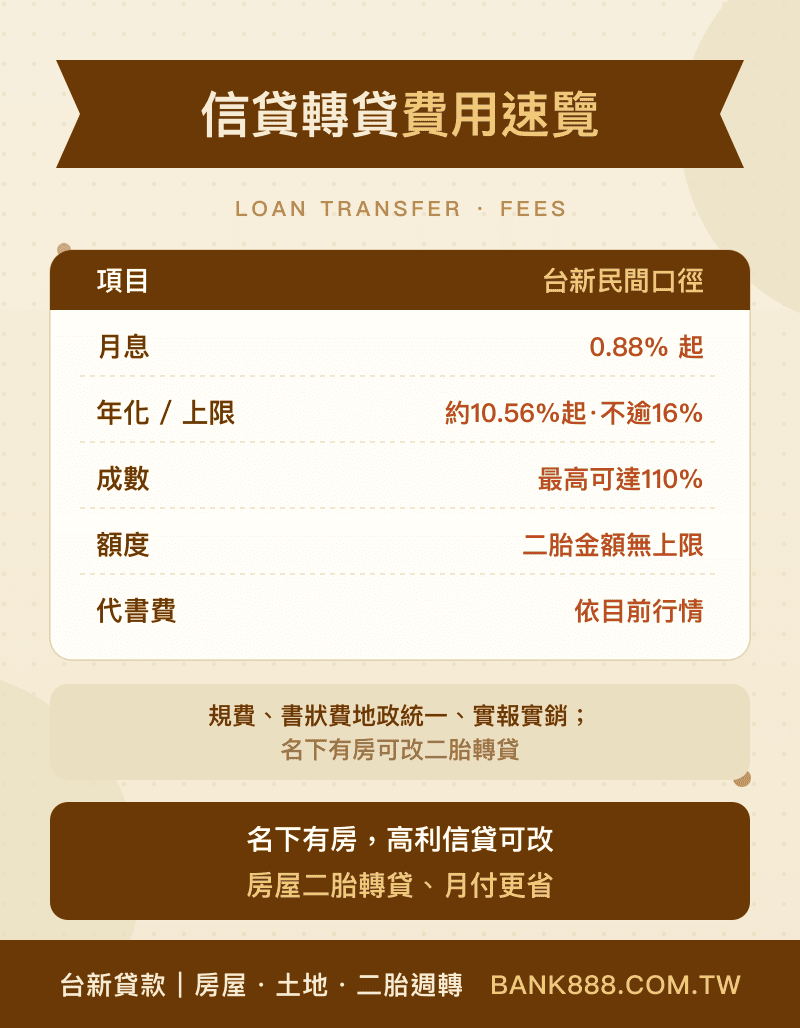 信貸轉貸費用速覽