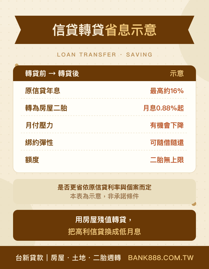 信貸轉貸省息示意