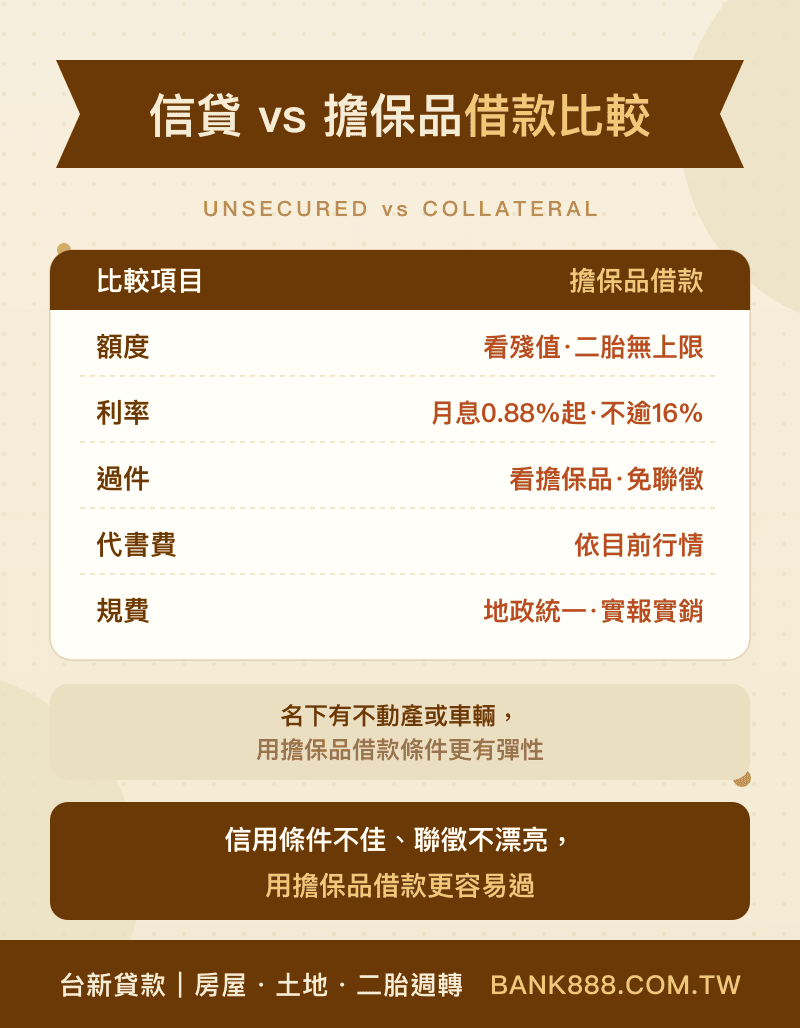 信貸與擔保品借款比較
