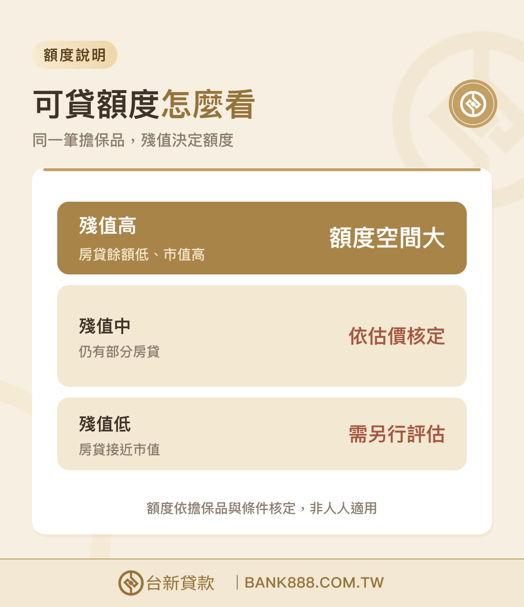 代書貸款可貸額度怎麼看:以擔保品殘值核定,殘值高額度空間大、殘值中依估價核定、殘值低需另行評估
